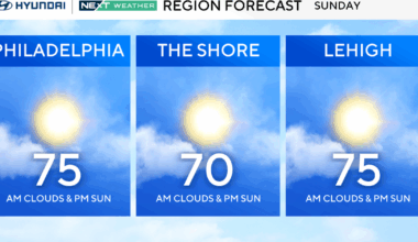 Beautiful weather for Eagles-Rams game in Philadelphia on Sunday. Unsettling patterns return this week.