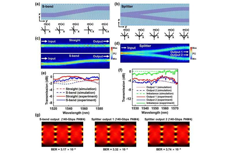 Demonstration of a straight waveguide, a S-bend and a 50:50 power splitter based on PMFs. (a), (b) Schematic of the PhC structures of the S-bend and the power splitter. The PMF distributions in supercells along the propagation direction are shown on the bottom of the figures. (c), (d) Simulated propagation profiles for the straight waveguide, the S-bend and the power splitter. (e), (f) Simulated and measured transmission spectra of the three devices. (g) Eye diagrams of the PAM-4 signals for different channels of the S-bend and the power splitter. Credit: Advanced Photonics (2025). DOI: 10.1117/1.AP.7.6.066001 Synthetic magnetic fields steer light on a chip for faster communications