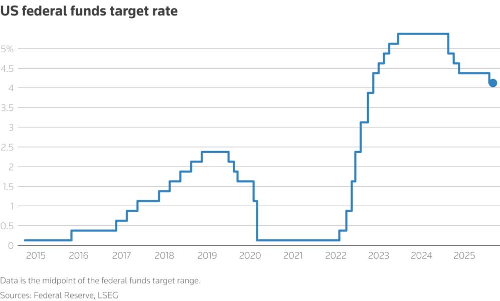 A line chart titled "US federal funds target rate" that tracks the metric over time.