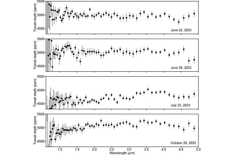 These are the four transmission spectra from T1e obtained by the JWST. This figure shows how the spectra can differ from each other, especially the ones from July and October 2023. Credit: Espinoza et al. 2025 ApJL The exoplanet TRAPPIST-1 e takes its turn in the JWST's spotlight