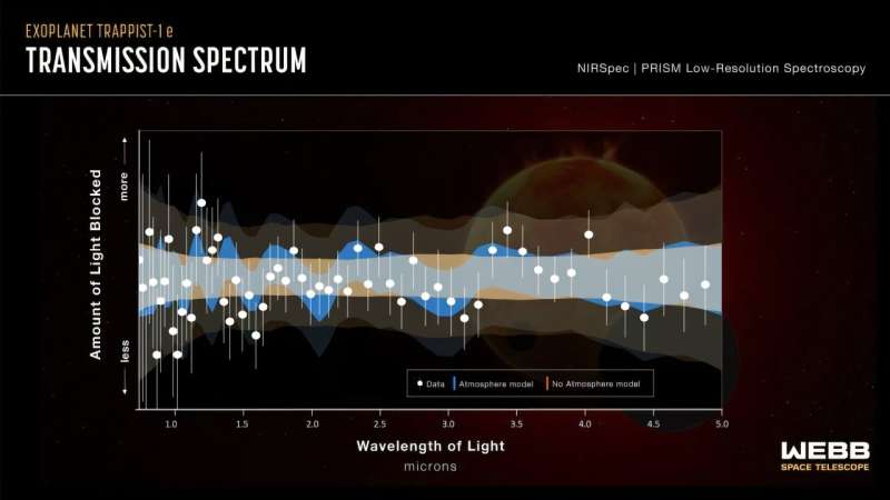 This graphic helps illustrate what the JWST found. Rather than focusing on individual chemicals, it shows how the results match up with two different scenarios. The white dots represent what the JWST detected, and the orange and blue bands represent two separate models. The orange represents the planet with an atmosphere while the blue represents no atmosphere. The grey shows where both models overlap. However, the JWST data also shows that there's no thick primordial hydrogen atmosphere, since that would show up as multiple, prominent spikes. Credit: NASA, ESA, CSA, STScI, Joseph Olmsted (STScI) The exoplanet TRAPPIST-1 e takes its turn in the JWST's spotlight