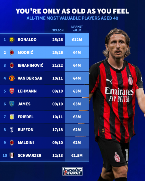Where does Modric rank? All-time most valuable players aged 40