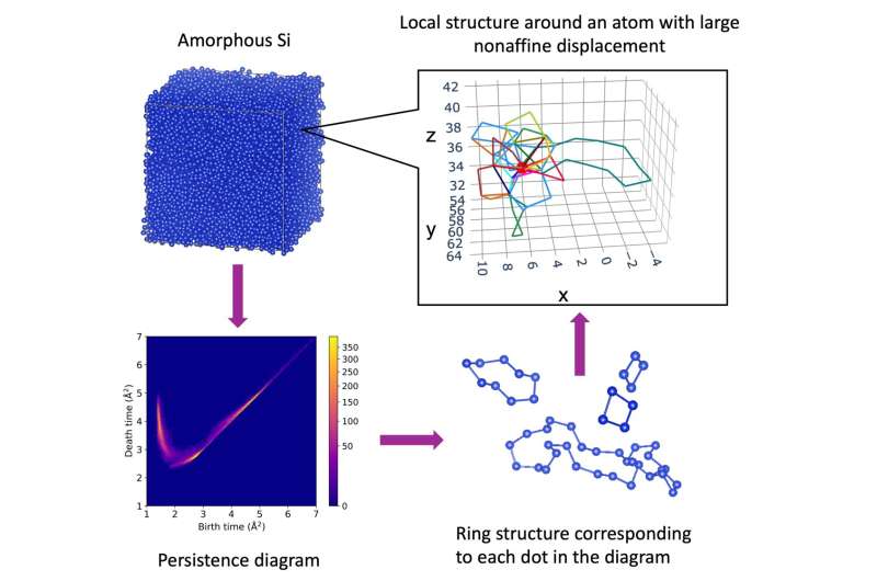 Topology reveals the hidden rules of amorphous materials — Softness arises from hierarchical structures
