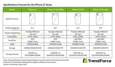 trendforce iphone 17
