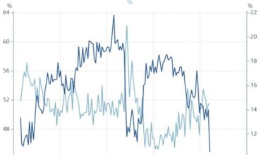US labor market disaster - The chance of finding a job in US has collapsed to a record low