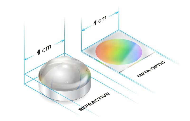 An illustrative comparison of a standard refractive lens next to an ultra-flat optic developed by the research team. The ultra-flat optic is hundreds of times smaller and thinner. When this metalens replaces a conventional camera lens or stack of lenses, the savings in volume, weight, and device battery life can be substantial. Credit: Liz Sabol, Princeton University Ultra-flat optic pushes beyond what was previously thought possible