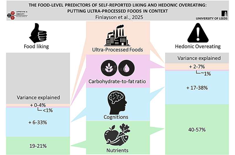 Ultra-processed foods might not be the real villain in our diets—here's what our research found