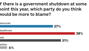 Americans more unhappy with Democrats than Republicans in Congress : NPR