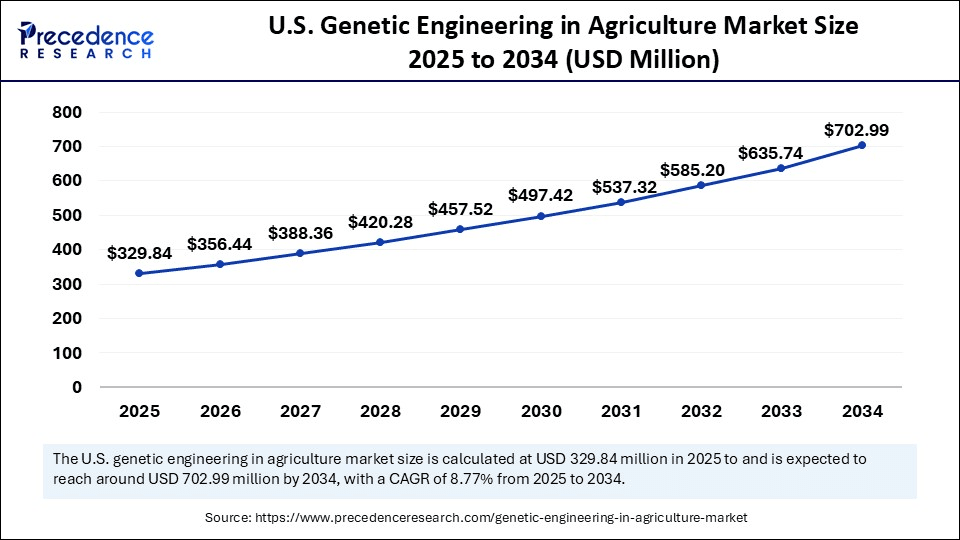 U.S. Genetic Engineering in Agriculture Market Size 2025 to 2034