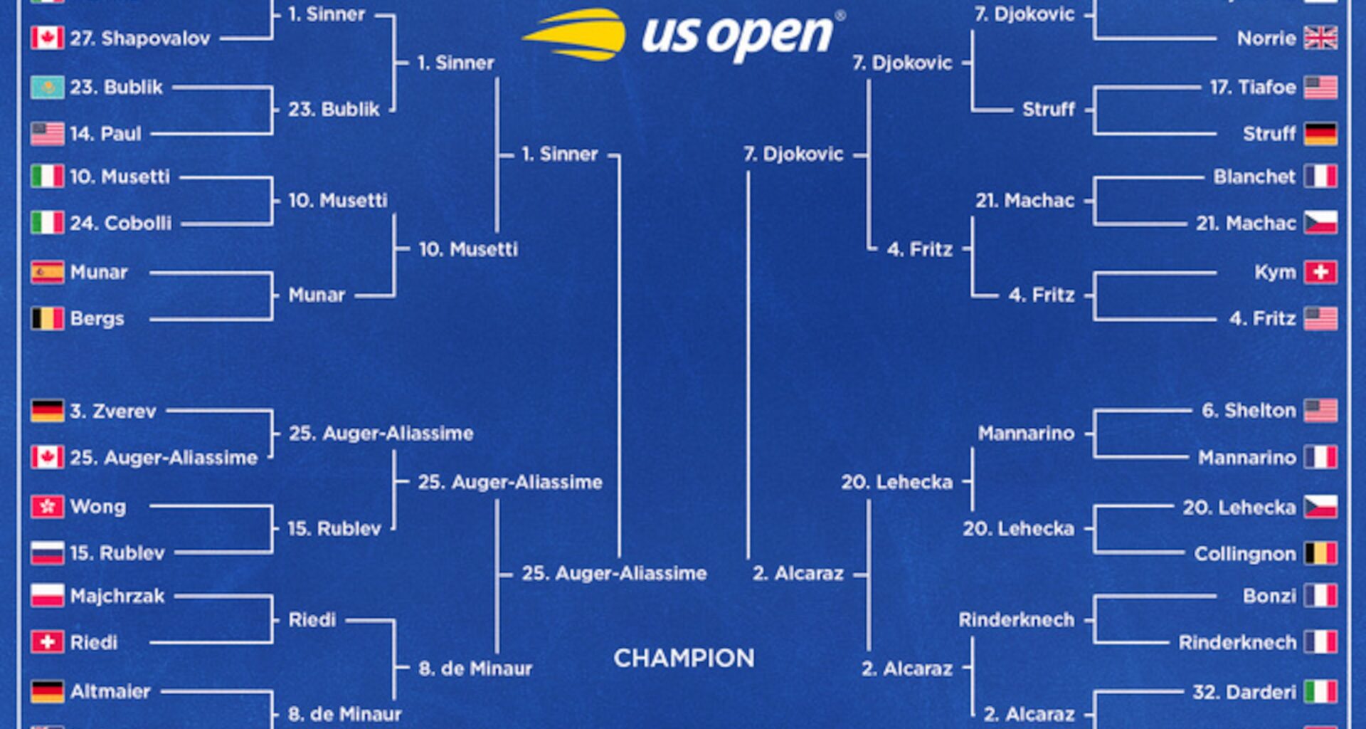 US Open Tennis 2025 Predictions for Men's Semifinals Bracket on Today's Schedule