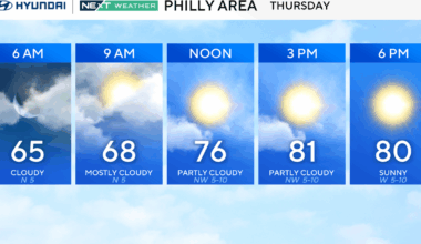 Sunshine returns Thursday in Philadelphia area, warming up for Friday. Here's the weather forecast.