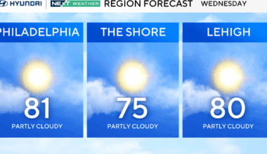 Wednesday in Philadelphia region will be dry, mild, but storms could be on the way. Here's the forecast.