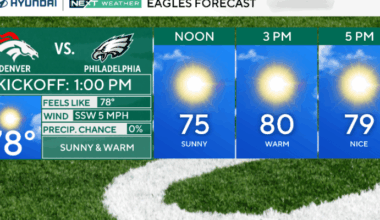 Sunny, unseasonably warm weather in Philadelphia region for Eagles-Broncos game
