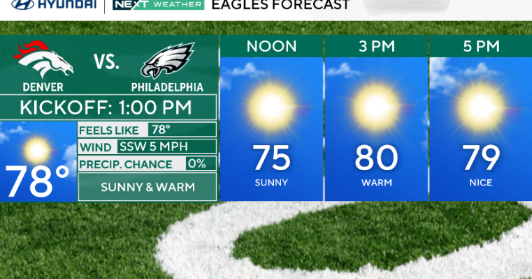 Sunny, unseasonably warm weather in Philadelphia region for Eagles-Broncos game
