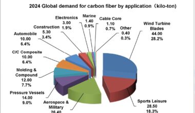 ATA CFT provides updated outlook on Chinese, global carbon fiber market