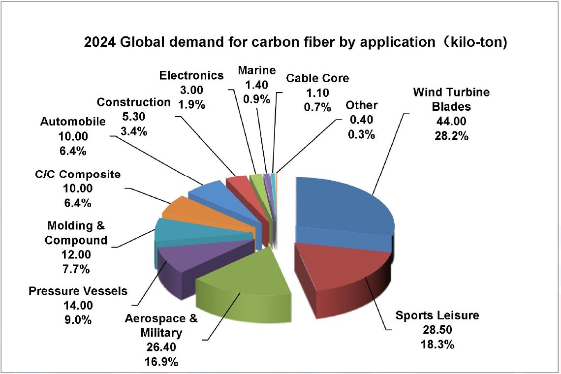 ATA CFT provides updated outlook on Chinese, global carbon fiber market