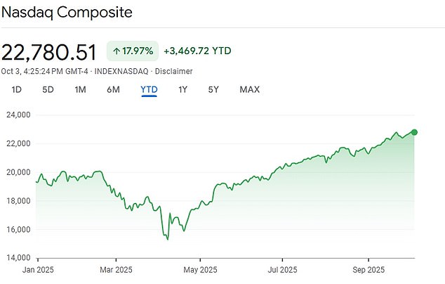 The tech-heavy Nasdaq has been on a tear, reaching multiple record highs this month