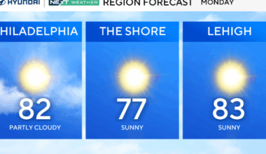 Mostly sunny Monday in Philadelphia region, rain returns later this week. Here's the weather forecast.