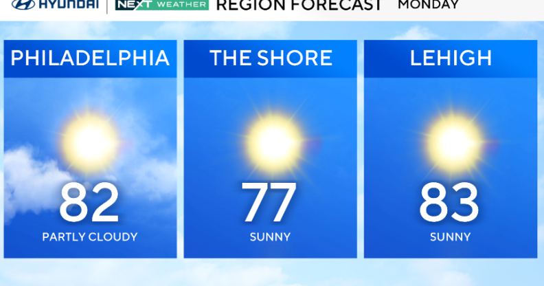 Mostly sunny Monday in Philadelphia region, rain returns later this week. Here's the weather forecast.