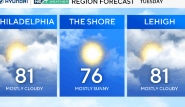 Warm Tuesday in Philadelphia region but rain is on the way. Here's the weather forecast.
