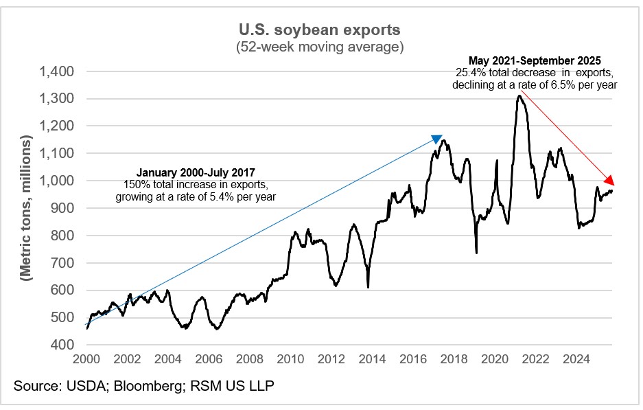 Tariffs and the likely bailout of soybean farmers