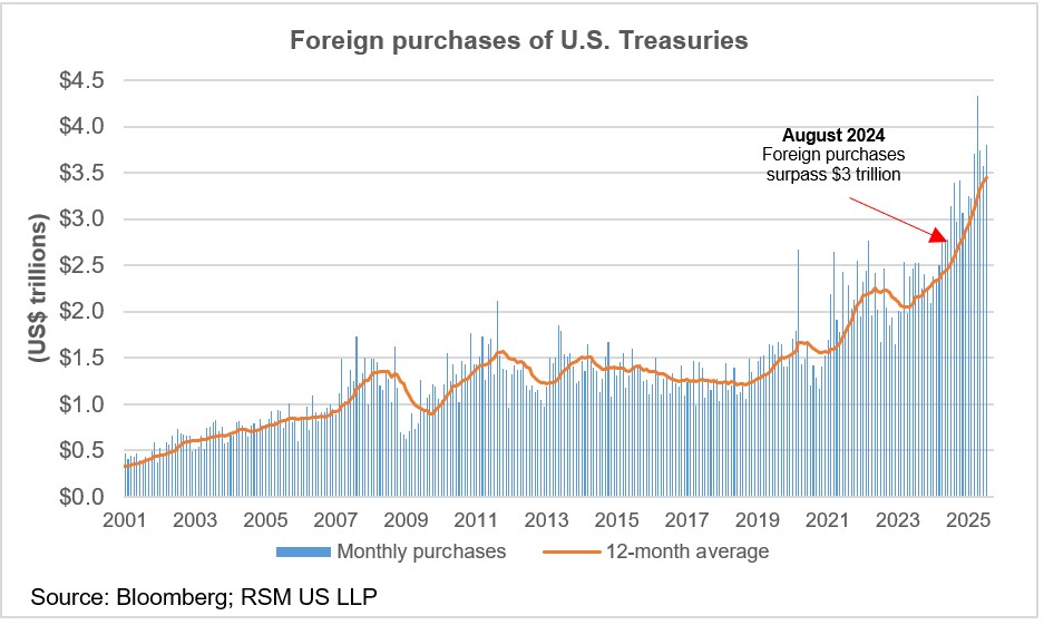 Attractiveness of dollar-denominated securities at risk