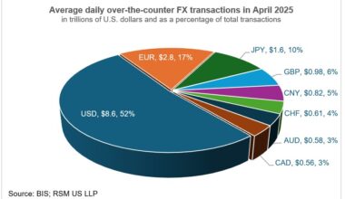As dollar dominates FX, investors hedge exposure