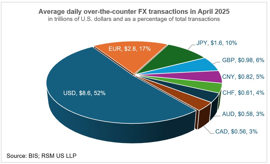 As dollar dominates FX, investors hedge exposure
