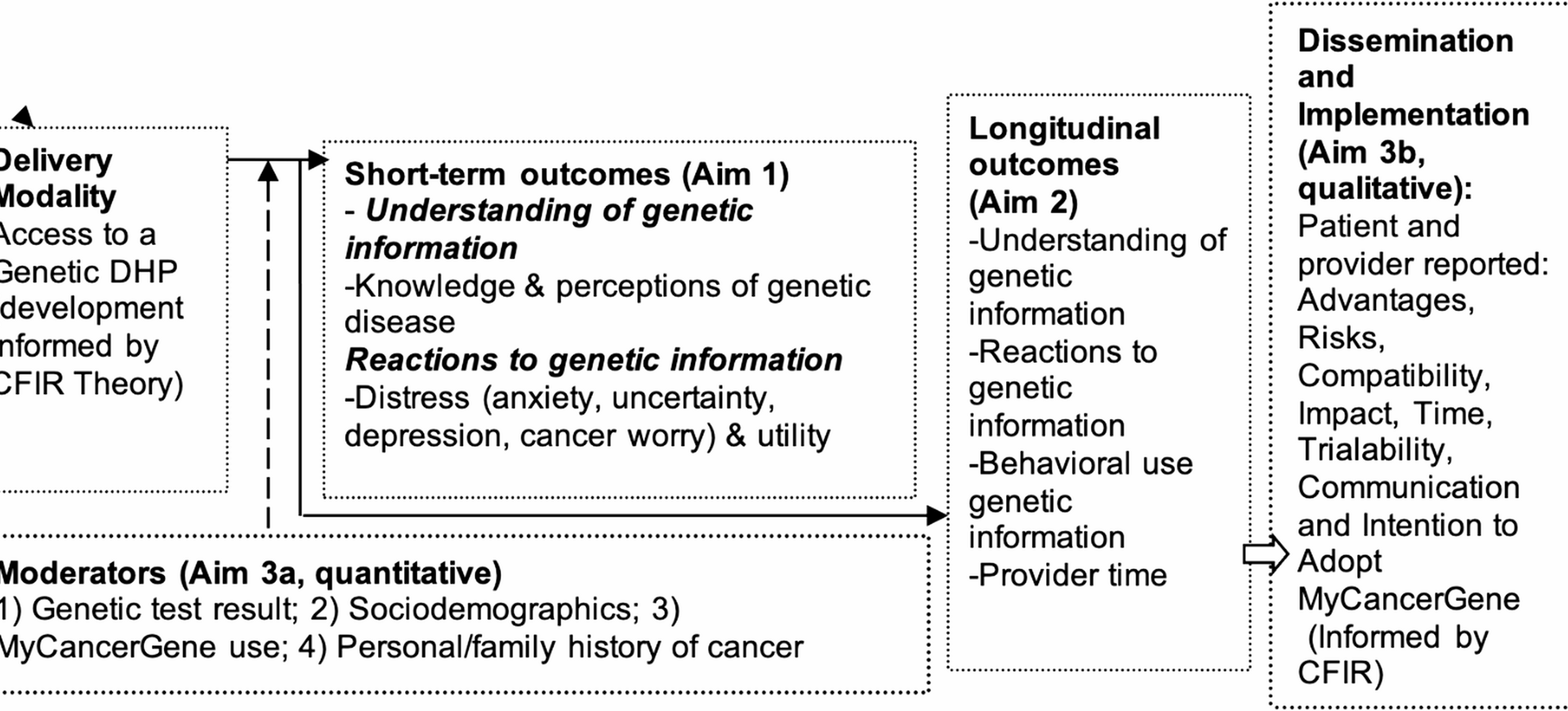 The MyCancerGene study: a hybrid type 1 effectiveness-implementation randomized study comparing a patient-centered digital genetic health portal to usual care after receipt of cancer genetic testing | BMC Cancer