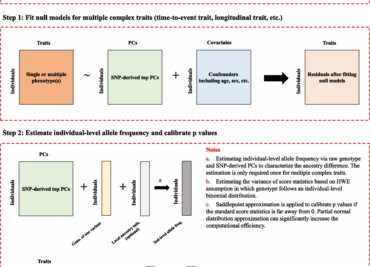 SPAmix: a scalable, accurate, and universal analysis framework for large-scale genetic association studies in admixed populations | Genome Biology