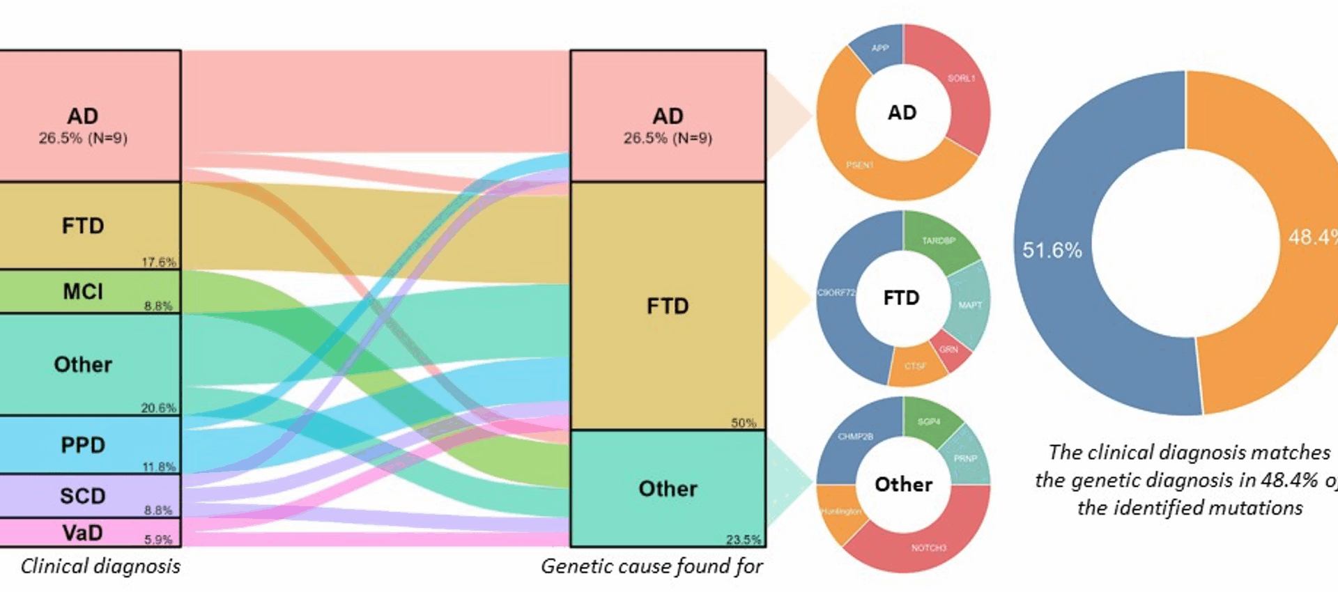 Genetic testing of common and rare variants in dementia patients from a memory clinic | Alzheimer's Research & Therapy