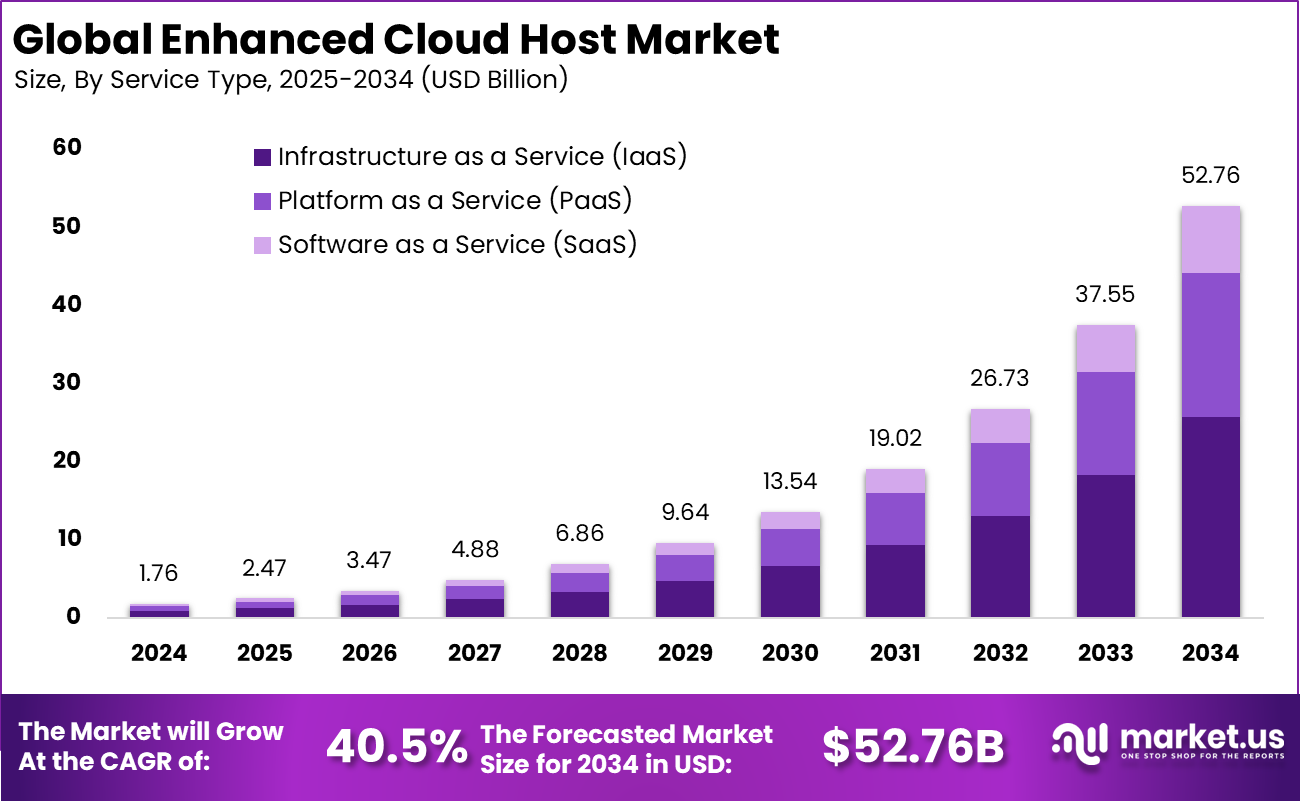 Enhanced Cloud Host Market Size