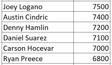 DraftKings Charlotte Roval NASCAR Driver Prices