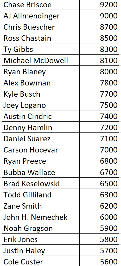 DraftKings Charlotte Roval NASCAR Driver Prices