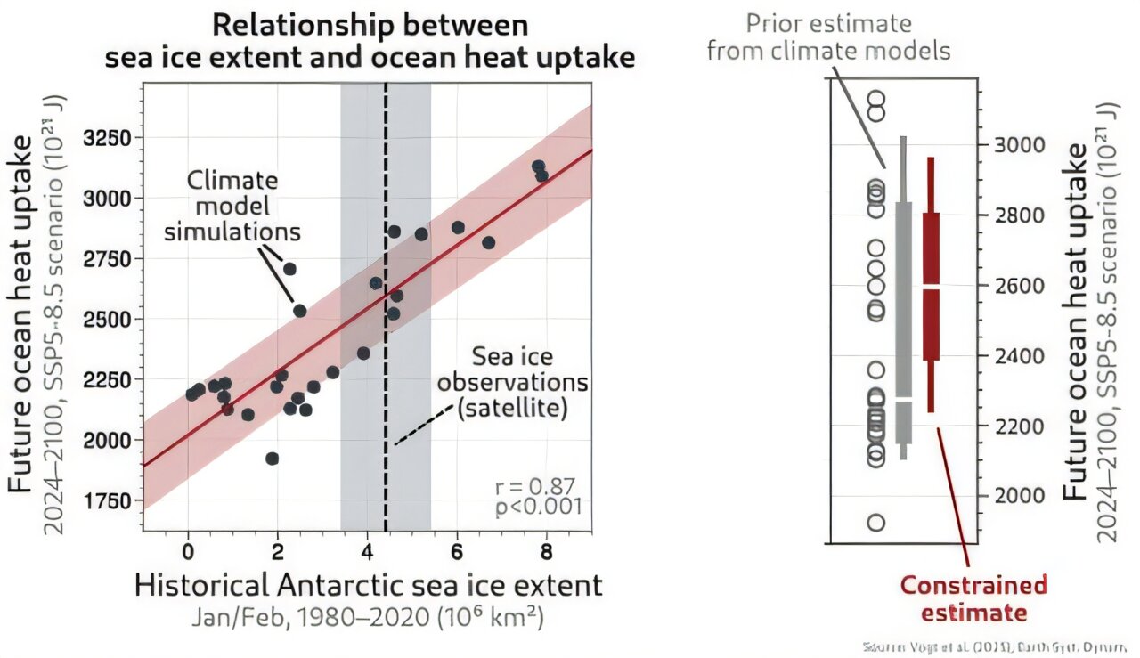Antarctic Sea ice emerges as key predictor of accelerated ocean warming