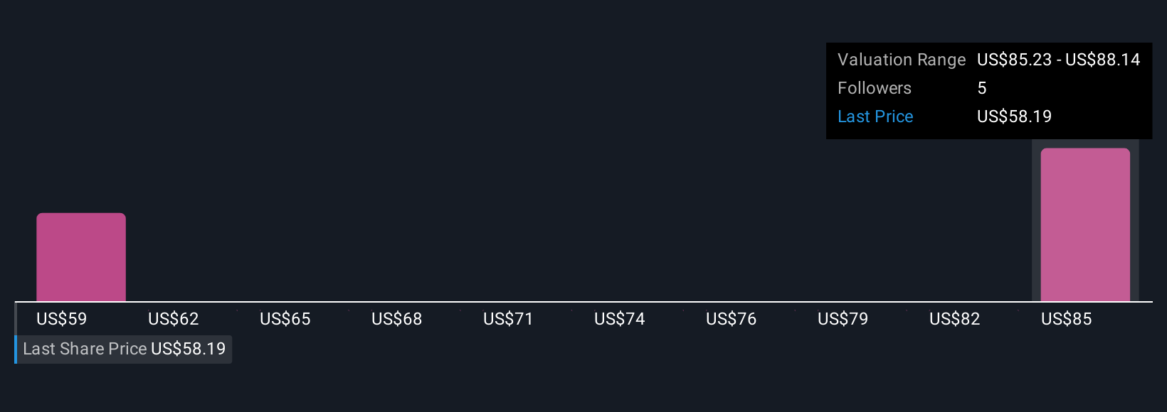 FBK Community Fair Values as at Oct 2025