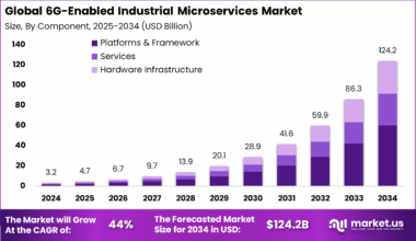 6G-Enabled Industrial Microservices Market Size