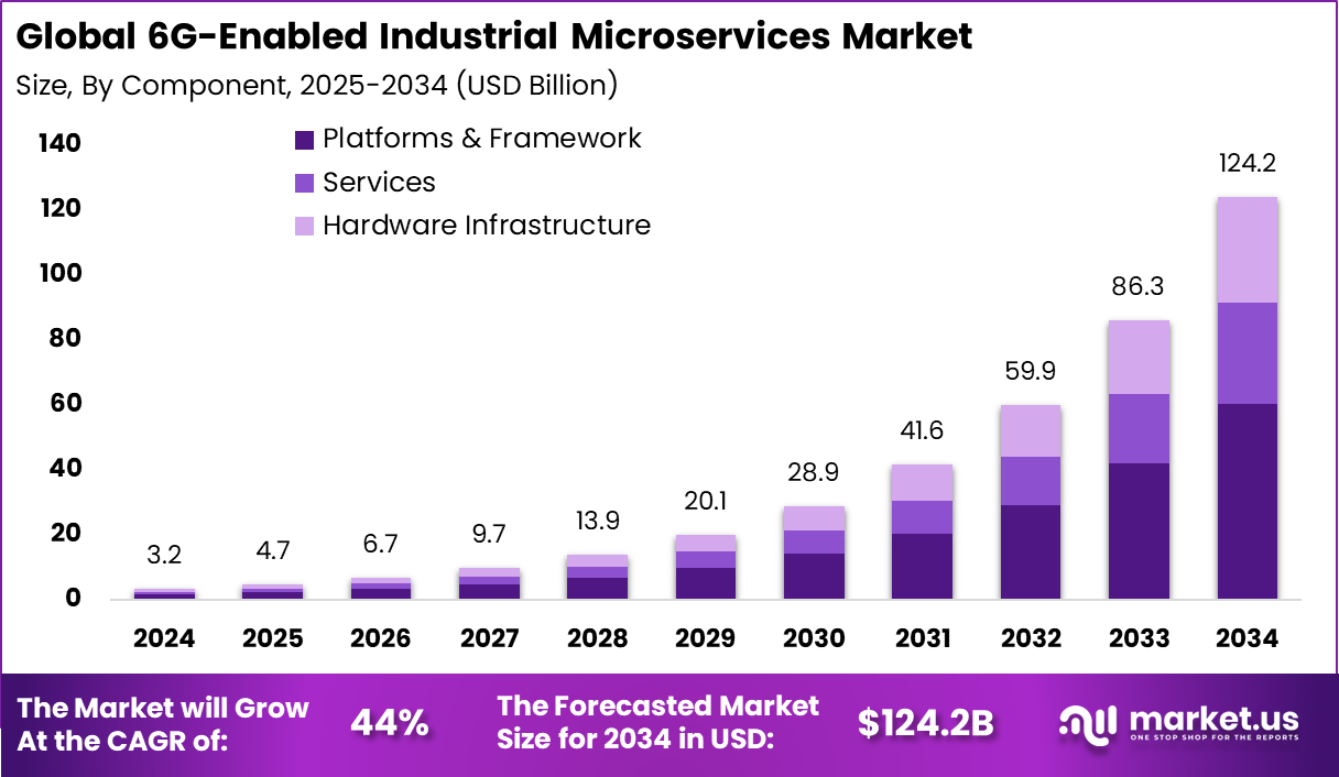 6G-Enabled Industrial Microservices Market Size