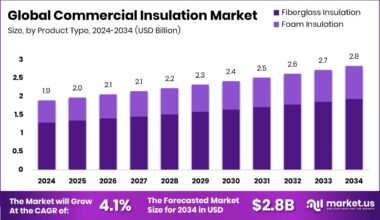 Commercial Insulation Market Size