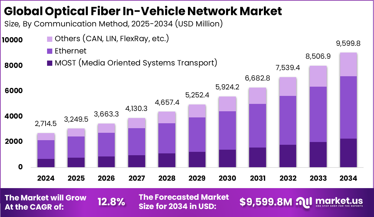 Optical Fiber In-Vehicle Network Market Size