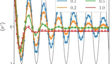 Quantum dynamics on your laptop? New technique moves us closer