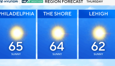 Sunny and cool Thursday in Philadelphia region, tracking more rain this weekend. Here's the weather forecast.