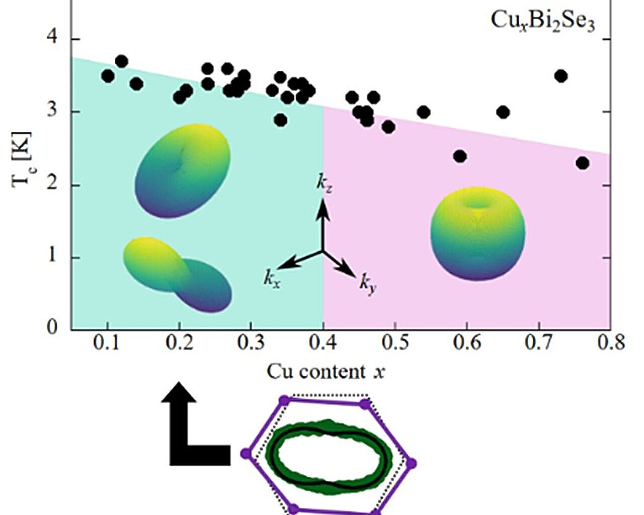 Superconductivity distorts crystal lattice of topological quantum materials