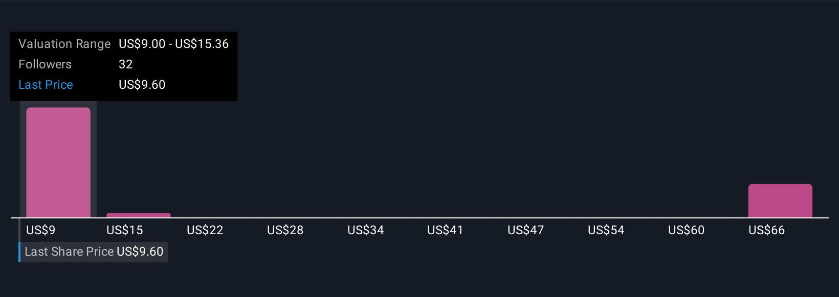 OGN Community Fair Values as at Oct 2025