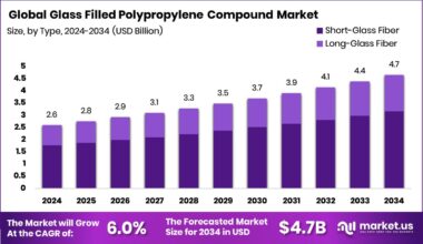 Glass Filled Polypropylene Compound Market Size