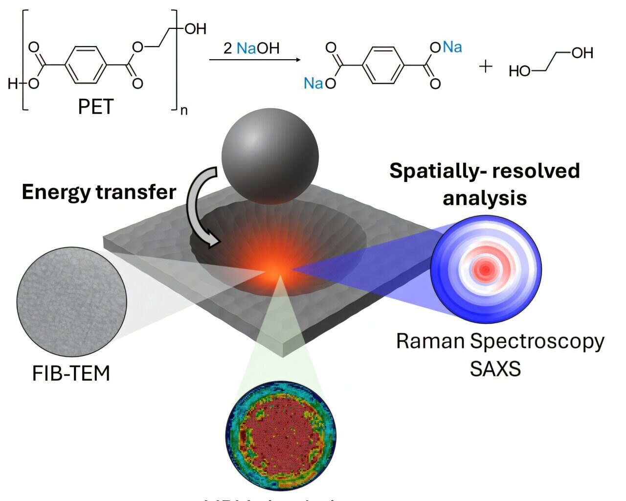 Mechanical method uses collisions to break down plastic for sustainable recycling