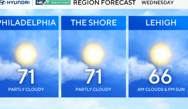 Mild Wednesday in Philadelphia region, tracking more rain on the way. Here's the weather forecast.