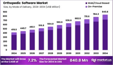 Orthopedic Software Market Size