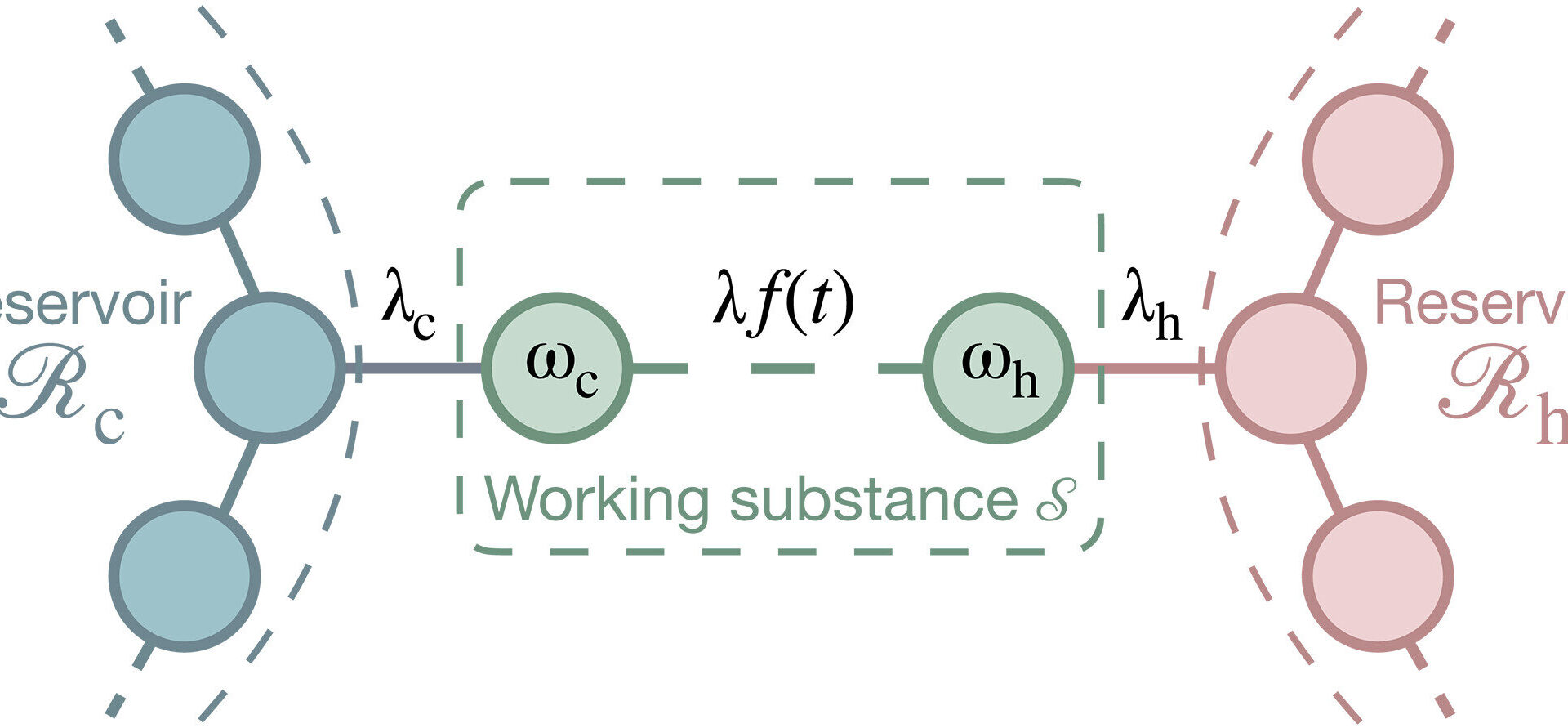 Quantum mechanics trumps the second law of thermodynamics at the atomic scale