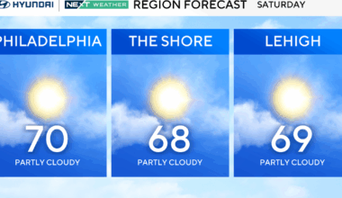 Mostly sunny, pleasant weather in the Philadelphia region Saturday for the weekend warmup